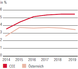 BIP-Wachstum Österreich und CEE (Liniendiagramm)