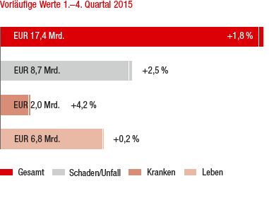 Marktentwicklung 2015 im Vorjahresvergleich – Österreich (Balkendiagramm)