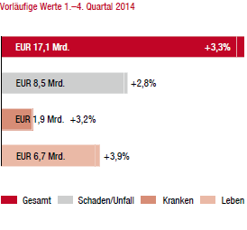 Marktentwicklung 2014 im Vorjahresvergleich – Österreich (Balkendiagramm)