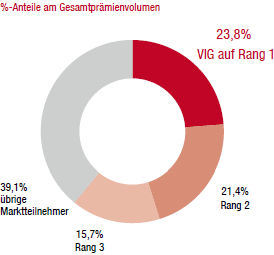 Marktanteile der größten Versicherungsgruppen – Österreich (Ringdiagramm)