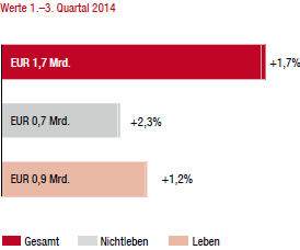 Marktentwicklung 1.-3. Quartal 2014 im Vorjahresvergleich – Slowakei (Balkendiagramm)