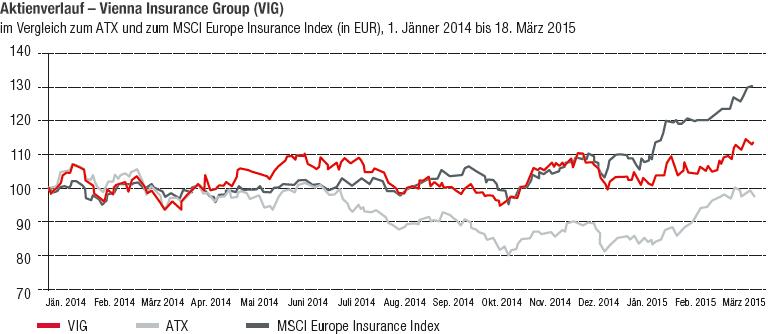 Aktienverlauf - Vienna Insurance Group (VIG) (Liniendiagramm)