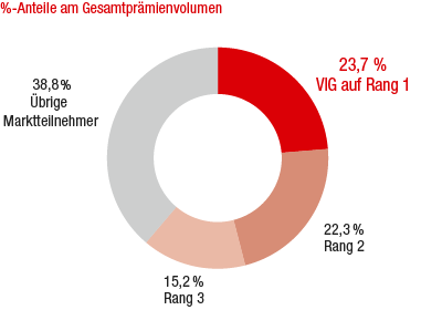 Marktanteile der größten Versicherungsgruppen – Österreich (Ringdiagramm)