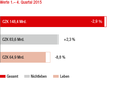 Marktentwicklung 2015 im Vorjahresvergleich – Tschechische Republik (Balkendiagramm)