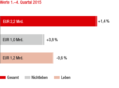 Marktentwicklung 2015 im Vorjahresvergleich – Slowakei (Balkendiagramm)