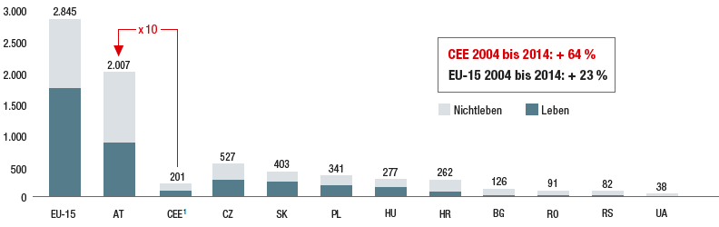 Entwicklung der Versicherungsdichte EU-15 und CEE (Balkendiagramm)