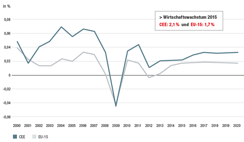 Prognose Wirtschaftswachstum CEE vs. EU-15 (Liniendiagramm)