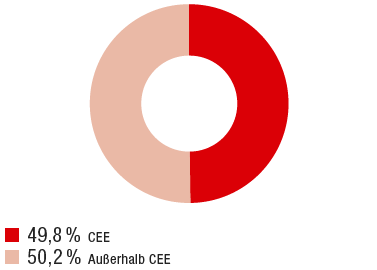 CEE-Anteil: Prämienvolumen (Ringdiagramm)