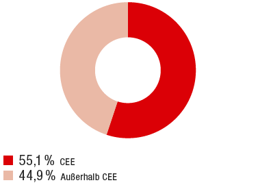 CEE-Anteil: Gewinn vor Steuern (Ringdiagramm)