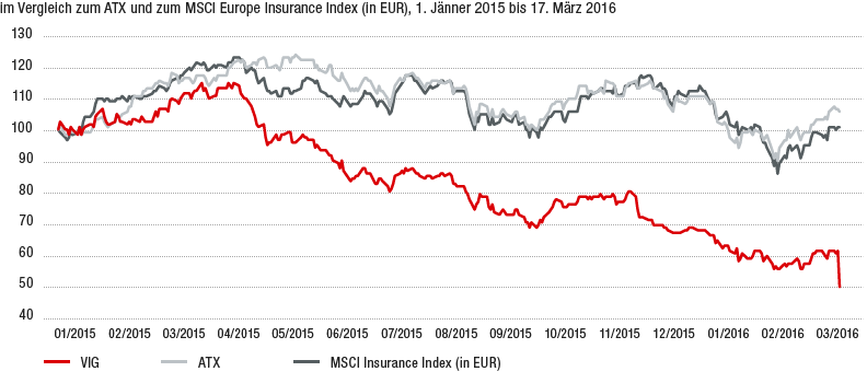 Aktienverlauf - Vienna Insurance Group (VIG) (Liniendiagramm)