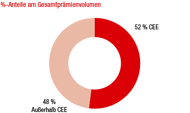 CEE-Anteil am Prämienvolumen (Ringdiagramm)