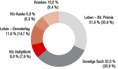 Österreich – Geschäftsverlauf 2016 in Österreich (Ringdiagramm)
