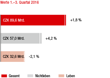 Tschechische Republik – Marktentwicklung 1.–3. Quartal 2016 im Vorjahresvergleich (Balkendiagramm)