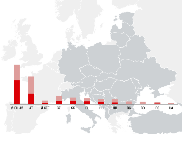 Wachstumsmarkt Zentral- und Osteuropa (Grafik)
