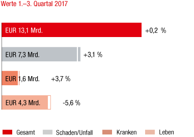 Österreich – Marktentwicklung 1.–3. Quartal 2017 Im Vorjahresvergleich (Balkendiagramm)