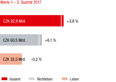 Tschechische Republik – Marktentwicklung 1.–3. Quartal 2017 im Vorjahresvergleich (Balkendiagramm)