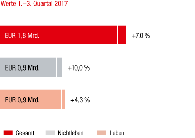 Slowakei – Marktentwicklung 2017 im Vorjahresvergleich (Balkendiagramm)