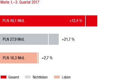 Polen – Marktentwicklung 1.–3. Quartal 2017 im Vorjahresvergleich (Balkendiagramm)