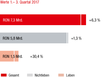 Rumänien – Marktentwicklung 1.–3. Quartal 2017 im Vorjahresvergleich (Balkendiagramm)