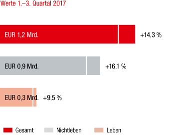 Baltikum – Marktentwicklung 1.–3. Quartal 2017 im Vorjahresvergleich (Balkendiagramm)