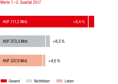 Ungarn – Marktentwicklung 1.–3. Quartal 2017 im Vorjahresvergleich (Balkendiagramm)