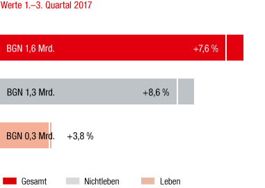 Bulgarien – Marktentwicklung 1.–3. Quartal 2017 im Vorjahresvergleich (Balkendiagramm)